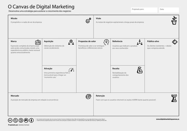 O Canvas de Digital Marketing